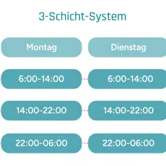 Übersicht über Arbeitszeitmodelle in Schichtarbeit: Früh-, Spät- und Nachtschicht von Montag bis Mittwoch mit festen Zeitfenstern.
