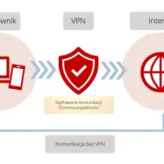 Schemat ilustruje działanie wirtualnej sieci prywatnej (VPN), która szyfruje komunikację użytkownika z Internetem, zapewniając ochronę prywatności.