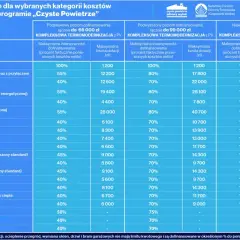 Tabela dotacji do kotłów spełniających wymagania ekoprojektu w programie "Czyste Powietrze".