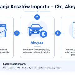 Kalkulacja kosztów importu auta: cło, akcyza (podatek od wartości pojazdu) i VAT. Urząd skarbowy nalicza te opłaty.
