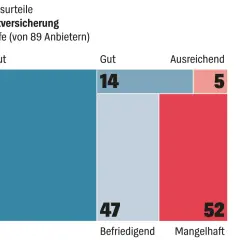 Hausratversicherung: 119 Tarife "Sehr Gut", 14 "Gut", 47 "Befriedigend", 5 "Ausreichend", 52 "Mangelhaft". So zahlt die Hausratversicherung je nach Qualität.
