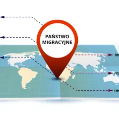 Mapa świata z zaznaczonym "Państwem Migracyjnym" i strzałkami wskazującymi różne rodzaje migracji: emigracja, przesiedlenie, deportacja, imigracja, repatriacja, reemigracja.