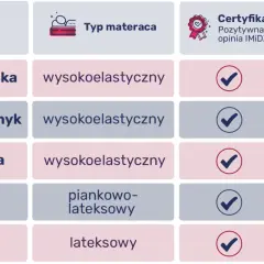 Porównanie materacy dla niemowlaka: Hilding Dobranocka, Safety Smyk, Kołysanka (wysokoelastyczne, H2), Janpol Lio (piankowo-lateksowy, H2-H3), Janpol Fini (lateksowy, H3).