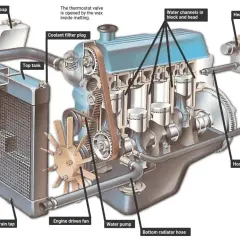 Diagrama de un motor con sistema de refrigeración por agua, mostrando radiador, bomba, mangueras y canales de agua.