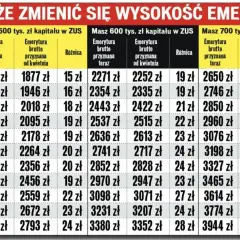 Tabela pokazuje, jak kapitał początkowy wpływa na wysokość emerytury. Różnice w kwotach brutto są widoczne dla różnych wieku przejścia na emeryturę.