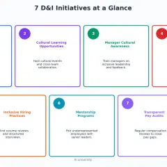 7 D&I initiatives for starting a diversity and inclusion program: bias training, cultural learning, manager awareness, D&I councils, inclusive hiring, mentorship, and pay audits.