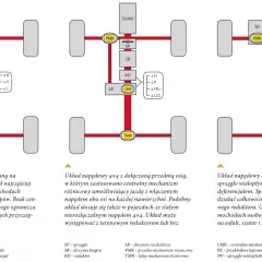 Schemat układu napędowego 4x4 z wykorzystaniem sprzęgła wielopłytkowego (haldex) w samochodach SUV.