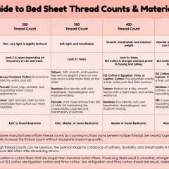 Guide to bed sheet thread counts. Optimal range for best thread count for comforter is 200-800.