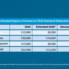 Table shows the estimated impact of sunset on 2026 standard deduction. Married filing jointly standard deduction decreases from $30,000 to $16,650.