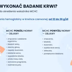 Objawy wskazujące na mch podwyższone lub poniżej normy: zmęczenie, bladość, duszności, kołatanie serca.