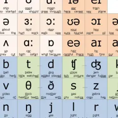 Tabella fonetica IPA con esempi di parole in inglese. Impara i suoni delle vocali e delle consonanti per migliorare la tua pronuncia.