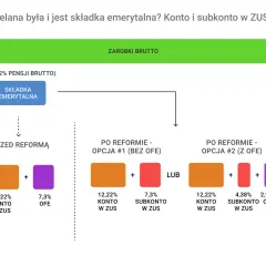 Schemat podziału składki emerytalnej przed i po reformie: ZUS, OFE, subkonto.
