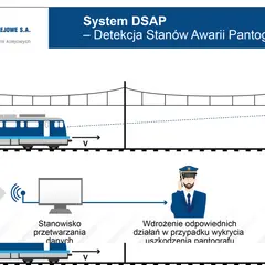 System DSAP monitoruje pantografy pociągów. Kamery i czujniki wykrywają uszkodzenia, a dane trafiają do stanowiska przetwarzania.