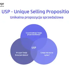 Diagram USP: potrzeby grupy docelowej, mocne strony firmy i unikalność na rynku. To klucz do Twojej value proposition po polsku.