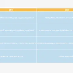 Tabela porównująca SEO i SEM: czas efektów, koszty, wpływ na markę i charakter działań. SEO to długofalowe działania, SEM to natychmiastowe efekty.