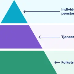Piramide norweskich świadczeń emerytalnych: Folketrygden, Tjenestepensjon, Indivuduelle pensjonsordninger. Ile trzeba pracować w Norwegii zeby miec emeryture?