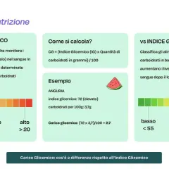 Il carico glicemico misura l'impatto di un alimento sui livelli di zucchero nel sangue, considerando quantità e tipo di carboidrati.
