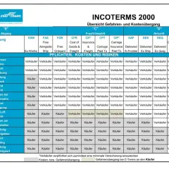 Übersicht der Incoterms 2000: Gefahren- und Kostenübergang. Die Tabelle zeigt die Verantwortlichkeiten von Käufer und Verkäufer für verschiedene Leistungen, wie z.B. Lagerhaus, Export und Fracht, unter verschiedenen Klauseln wie EXW, FOB, CFR, CIF, CPT...