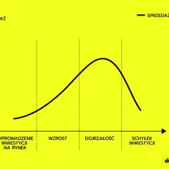 Wykres prezentuje cykl życia produktu: wprowadzenie, wzrost, dojrzałość i schyłek. Sprzedaż lokalnie podąża za tym wzorem.