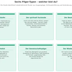 Sechs Pilger-Typen: Warum geht man den Jakobsweg? Krisenläufer, spirituell Suchender, Bewährungsläufer, Essentialist, Gemeinschaftspilger, Wiederholungspilger.