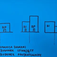 Ilustracja pokazuje, ile od granicy działki można postawić dom. BI to budynek istniejący, BP projektowany.