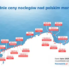 Ile kosztuje nocleg nad morzem? Ceny 2026 i jak zaoszczędzić!