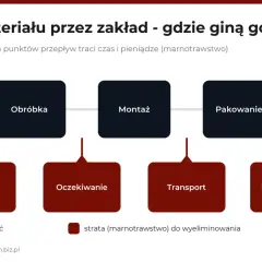 Schemat ścieżki materiału przez zakład: surowiec, obróbka, montaż, pakowanie, wyrób gotowy. Czerwone pola to straty: zapas, oczekiwanie, transport, przezbrojenie.