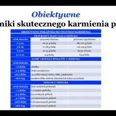 Tabela z wskaźnikami skutecznego karmienia piersią dla noworodka 3 tygodnie: przyrosty masy, stolce i mikcje.