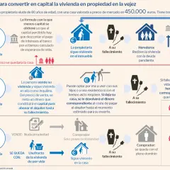 La hipoteca inversa permite a una propietaria obtener capital de su casa, que los herederos recibirán con deuda pendiente.
