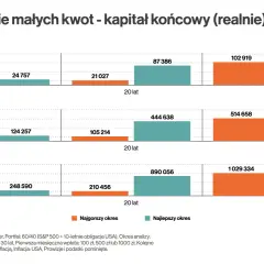 Inwestowanie małych kwot pokazuje, jak miesięczne wpłaty 100, 500 lub 1000 zł rosły przez 10, 20 i 30 lat, w zależności od okresu.