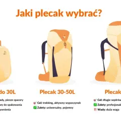 Wybierasz się na wyprawę w góry? Co zabrać? Zobacz porównanie plecaków: do 30L na krótkie wypady, 30-50L na trekking i 50L+ na długie wędrówki.