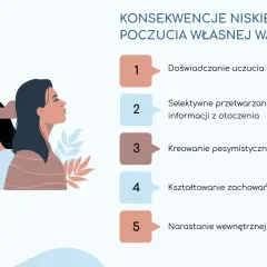 Ilustracja pokazuje dwie kobiety, jedna z plątaniną myśli nad głową, symbolizującą niskie poczucie własnej wartości. Obok lista konsekwencji, jak sobie pomóc.