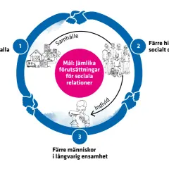 Cirkulärt diagram som visar hur tillgängliga sociala arenor, färre hinder för socialt deltagande och minskad ensamhet bidrar till jämlika förutsättningar för sociala relationer.
