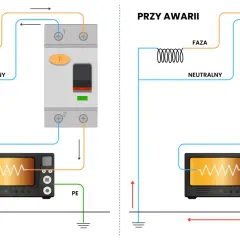 Schemat podłączenia różnicówki: po lewej prawidłowe działanie, po prawej awaria z przepływem prądu przez PE.