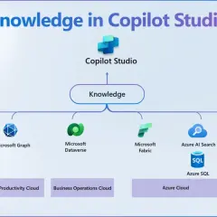 Copilot Studio centralise la connaissance à partir de diverses sources, comme les fichiers locaux, Microsoft Graph, Dataverse, et plus de 1400 connecteurs, pour alimenter un agent virtuel.