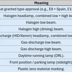 Tabela z oznaczeniem lamp europejskich: kody i znaczenia świateł (halogenowe, ksenonowe, pozycyjne, dzienne) oraz homologacji.