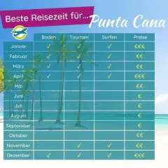 Tabelle zeigt die beste Reisezeit für Punta Cana. Ideal für Baden, Tauchen & Surfen von Januar bis April und November/Dezember.