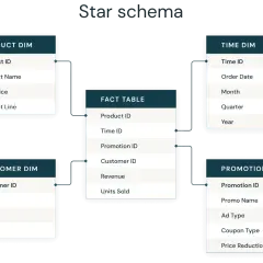 Schema a stella che collega una tabella dei fatti centrale a dimensioni di prodotto, cliente, tempo e promozione, mostrando le relazioni tra i dati.