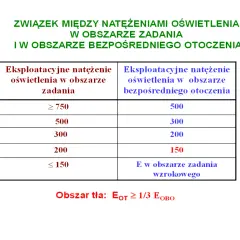 Tabela pokazuje, jak natężenie oświetlenia na stanowisku pracy uzależnia się od obszaru zadania i otoczenia.
