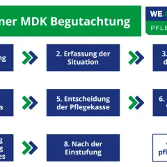 Der Ablauf einer MDK-Begutachtung: Antragstellung, Erfassung, Begutachtung, Gutachtenerstellung, Entscheidung, Widerspruch, Überprüfung und Nach-Einstufung. Der MDK darf keine Pflegeberatung anbieten.