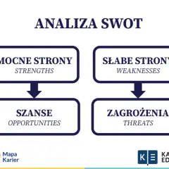 Analiza SWOT: mocne strony ucznia, słabe strony, szanse i zagrożenia. Przykłady mocnych stron ucznia to np. systematyczność i chęć nauki.