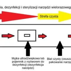 Schemat przedstawia proces mycia, dezynfekcji i sterylizacji narzędzi w gabinecie kosmetycznym, od strefy skażonej do sterylnej.