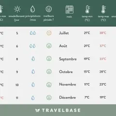 Tableau climatique du Maroc : températures, ensoleillement et précipitations par mois. Idéal pour planifier votre saison.