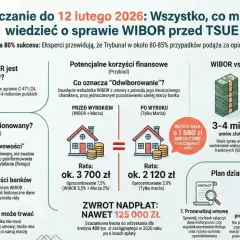 Grafika wyjaśnia sprawę WIBOR przed TSUE, pokazując potencjalne korzyści finansowe dla kredytobiorców i skalę problemu dla banków.