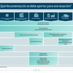 Diagrama de flujo sobre la documentación necesaria para la tasación de locales comerciales y otros inmuebles.