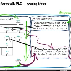 Schemat działania programowalnego sterownika logicznego (PLC) z pamięcią RAM i systemową, pokazujący wejścia i wyjścia fizyczne.