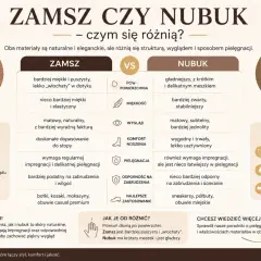 Zamsz czy nubuk? Oba to skóry naturalne. Zamsz jest miękki i puszysty, nubuk gładszy. Porównanie cech i zastosowań.
