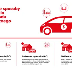 Ilustracja pokazuje różne metody ładowania samochodu elektrycznego: szybkie stacje DC, ładowanie z domowego gniazdka AC oraz wallbox w domu.