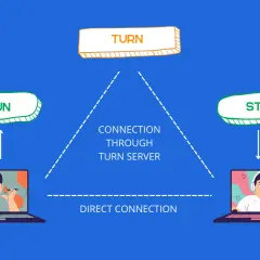 Diagram showing WebRTC connection options: direct connection, STUN server for address discovery, and TURN server for relaying data when direct connection fails.