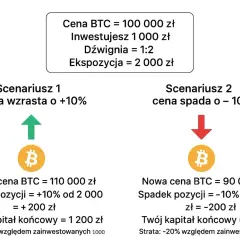 Ilustracja pokazuje, cfd co to jest, na przykładzie Bitcoina. Dwa scenariusze: wzrost ceny o 10% daje zysk 200 zł, spadek o 10% stratę 200 zł.